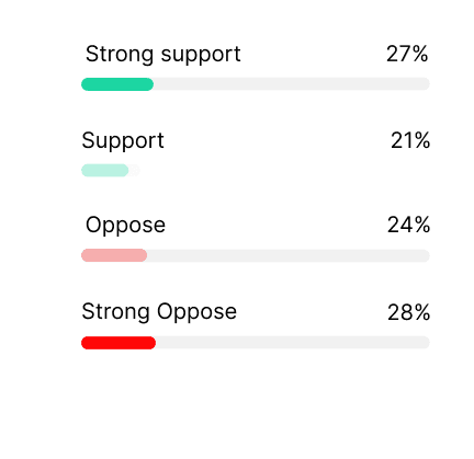 Dublr bar chart showing stakeholder sentiment: 27% strong support, 21% support, 24% oppose, 28% strong oppose